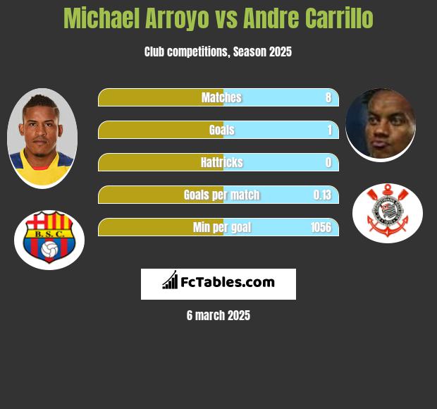 Michael Arroyo vs Andre Carrillo h2h player stats