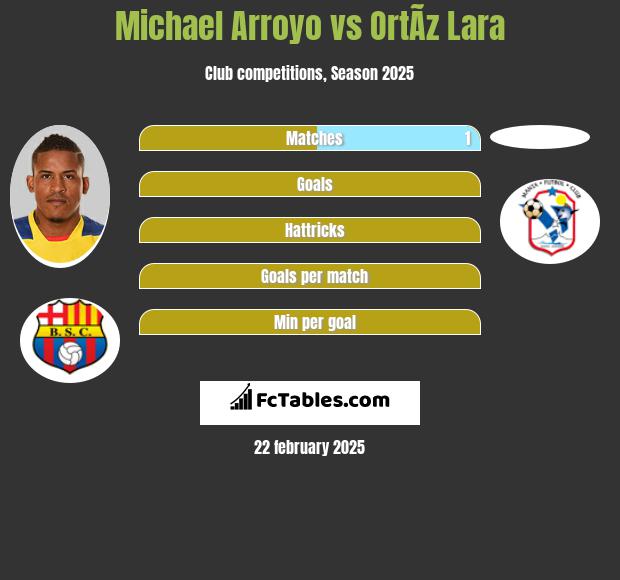 Michael Arroyo vs OrtÃ­z Lara h2h player stats