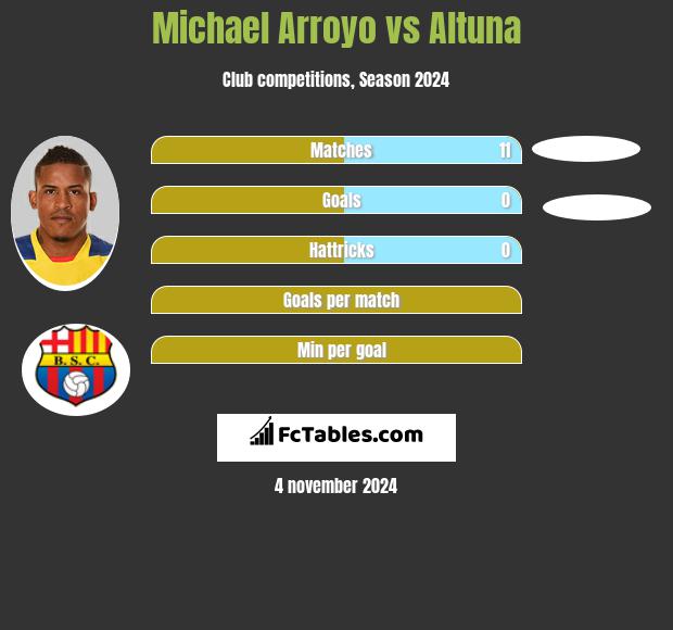 Michael Arroyo vs Altuna h2h player stats