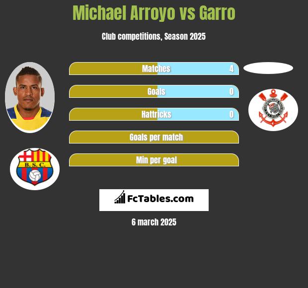 Michael Arroyo vs Garro h2h player stats