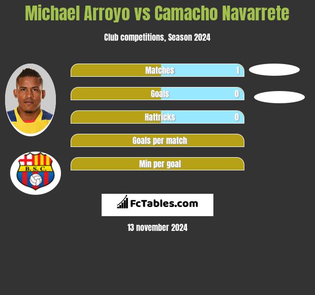 Michael Arroyo vs Camacho Navarrete h2h player stats