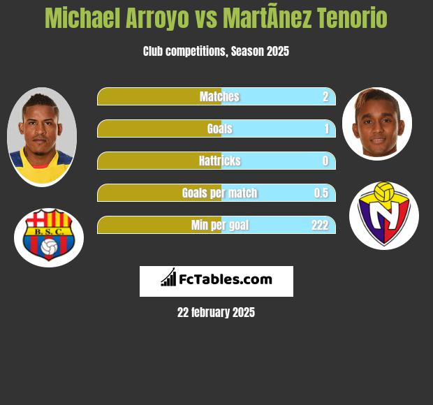 Michael Arroyo vs MartÃ­nez Tenorio h2h player stats