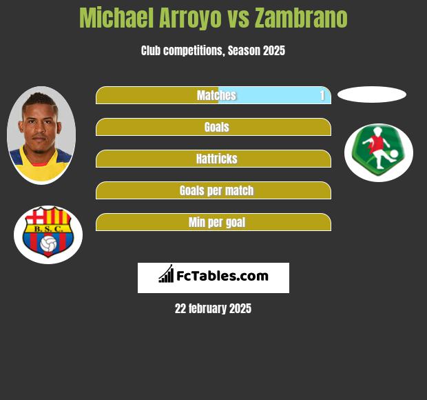 Michael Arroyo vs Zambrano h2h player stats