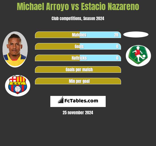 Michael Arroyo vs Estacio Nazareno h2h player stats