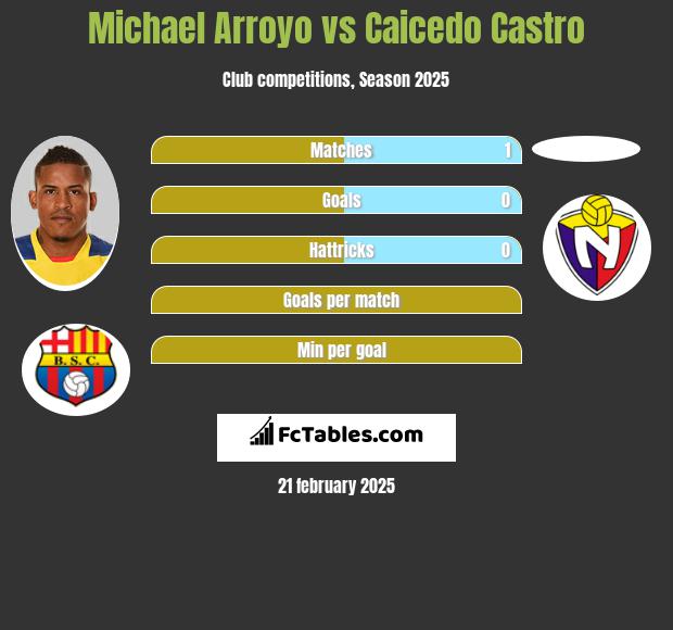 Michael Arroyo vs Caicedo Castro h2h player stats