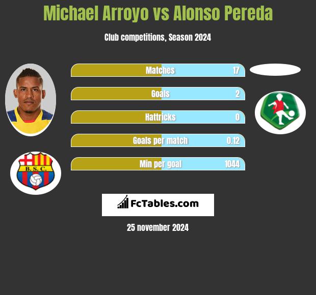 Michael Arroyo vs Alonso Pereda h2h player stats