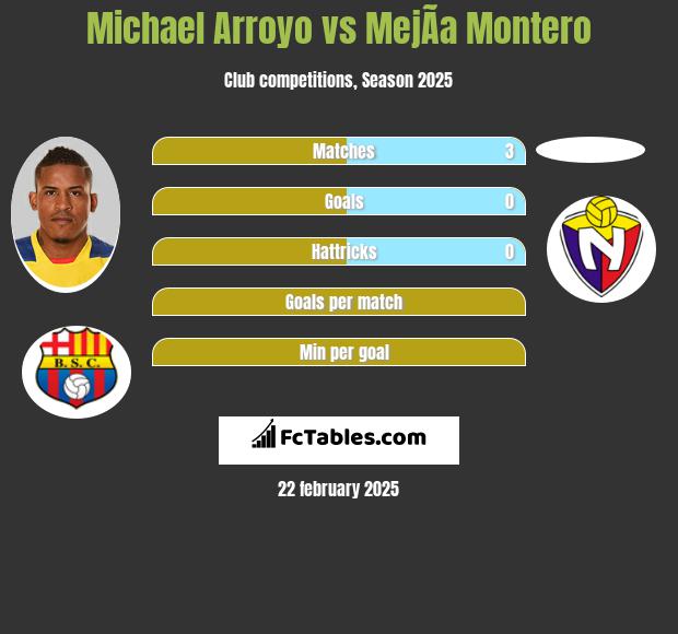 Michael Arroyo vs MejÃ­a Montero h2h player stats