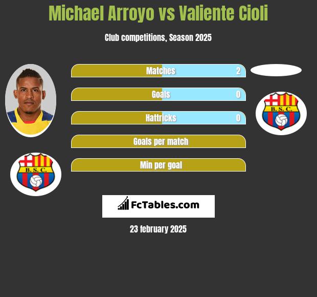 Michael Arroyo vs Valiente Cioli h2h player stats