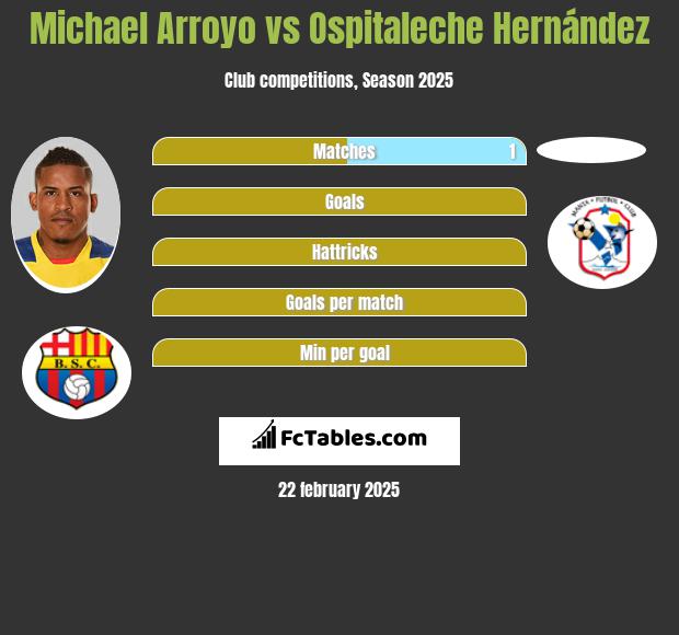 Michael Arroyo vs Ospitaleche Hernández h2h player stats