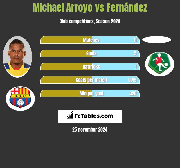 Michael Arroyo vs Fernández h2h player stats