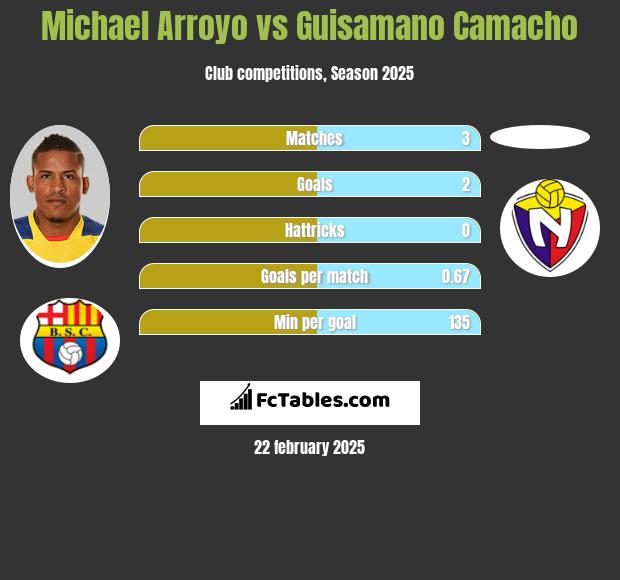 Michael Arroyo vs Guisamano Camacho h2h player stats