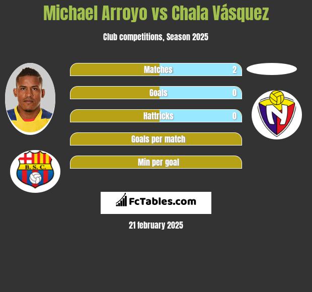 Michael Arroyo vs Chala Vásquez h2h player stats