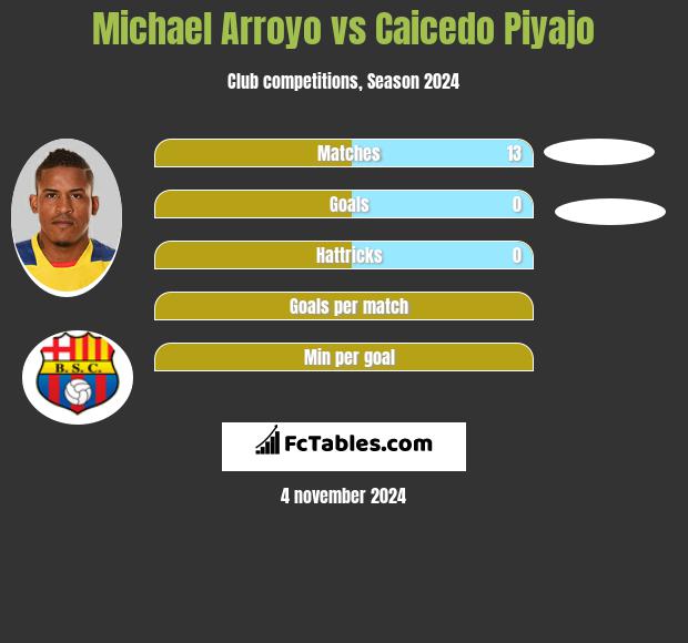 Michael Arroyo vs Caicedo Piyajo h2h player stats