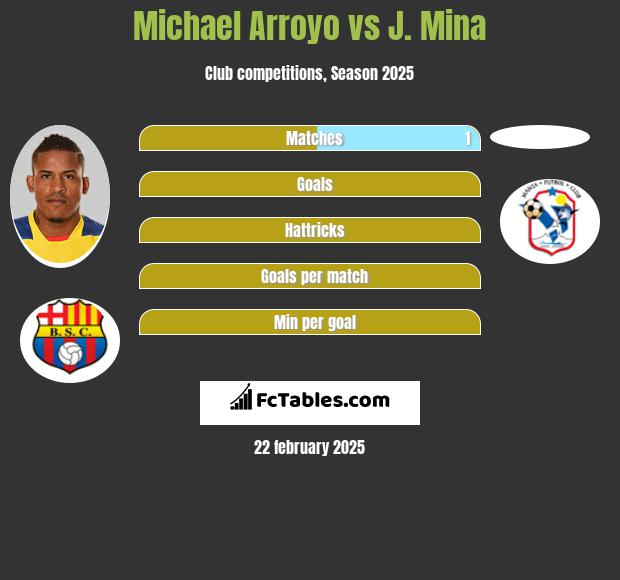 Michael Arroyo vs J. Mina h2h player stats