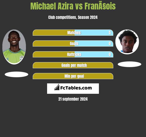 Michael Azira vs FranÃ§ois h2h player stats