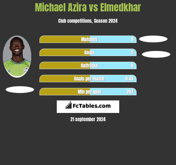 Michael Azira vs Elmedkhar h2h player stats