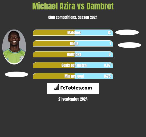 Michael Azira vs Dambrot h2h player stats