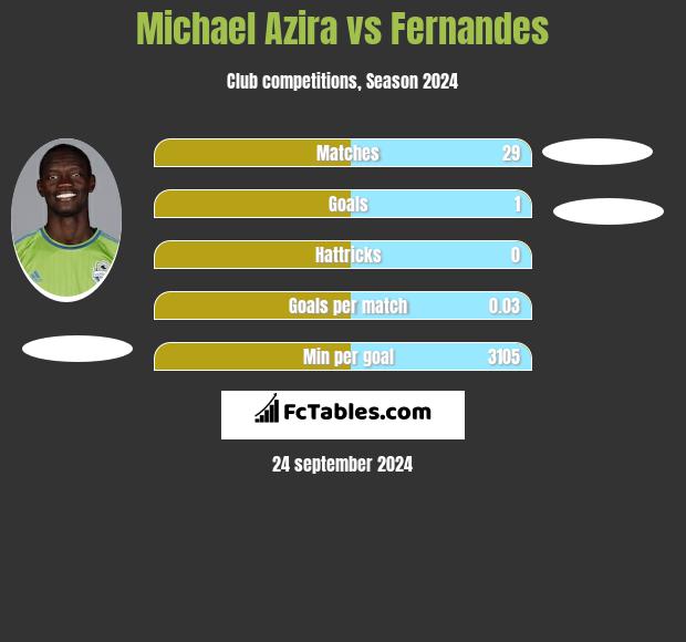 Michael Azira vs Fernandes h2h player stats