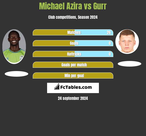 Michael Azira vs Gurr h2h player stats