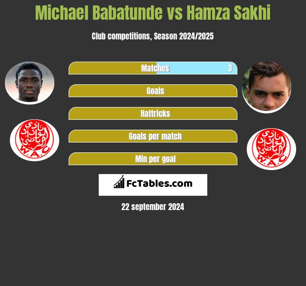 Michael Babatunde vs Hamza Sakhi h2h player stats