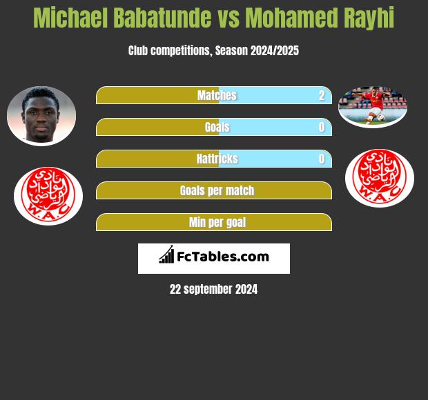 Michael Babatunde vs Mohamed Rayhi h2h player stats