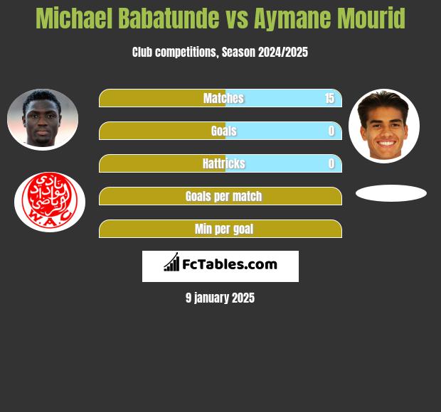 Michael Babatunde vs Aymane Mourid h2h player stats