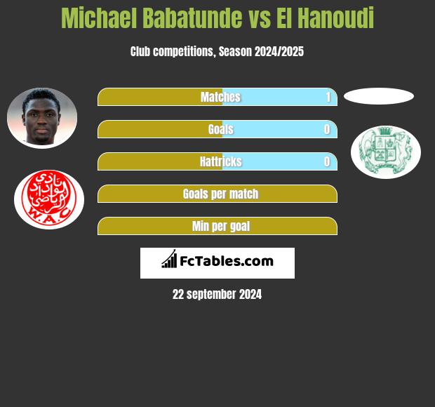 Michael Babatunde vs El Hanoudi h2h player stats