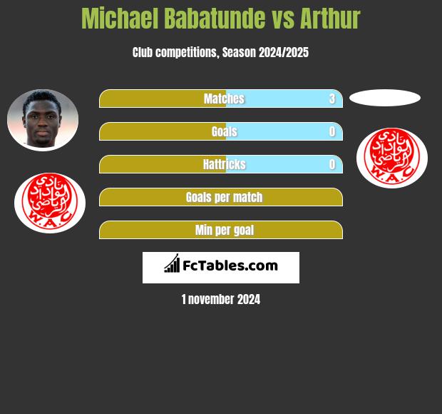 Michael Babatunde vs Arthur h2h player stats