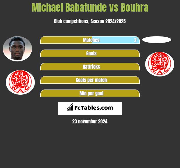 Michael Babatunde vs Bouhra h2h player stats