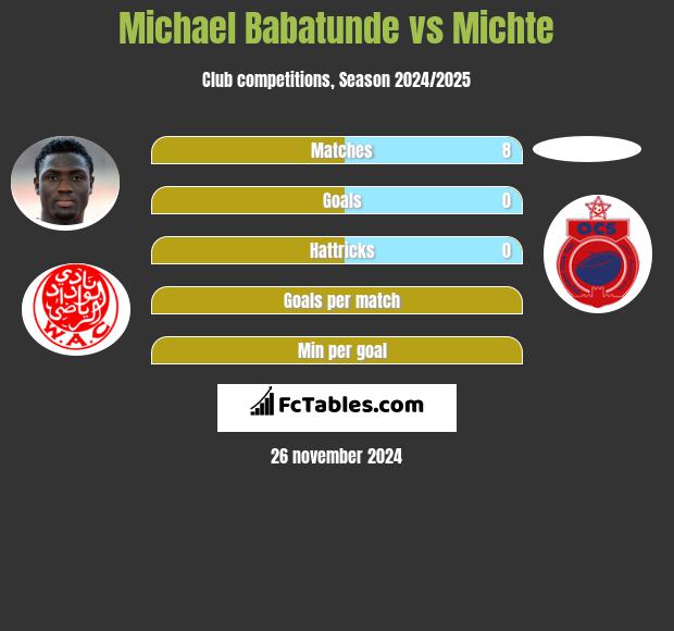 Michael Babatunde vs Michte h2h player stats