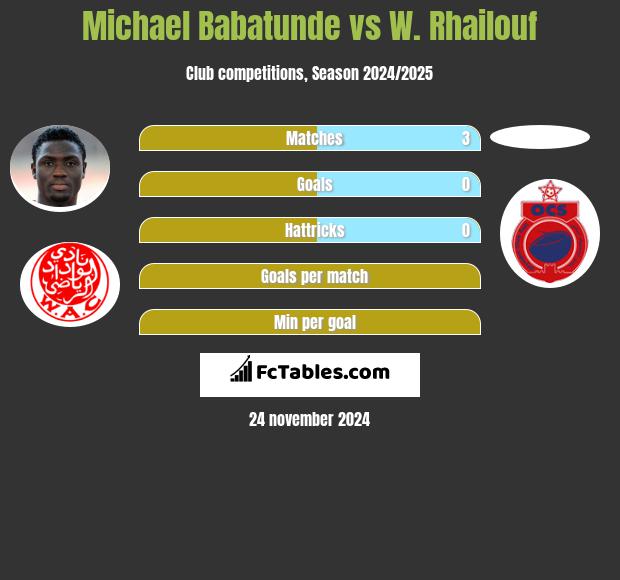 Michael Babatunde vs W. Rhailouf h2h player stats