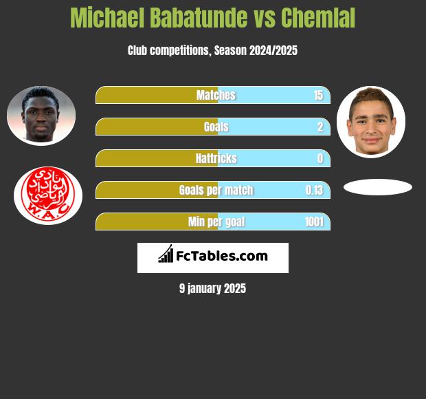 Michael Babatunde vs Chemlal h2h player stats