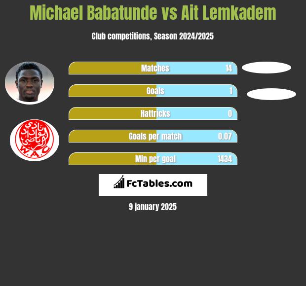 Michael Babatunde vs Ait Lemkadem h2h player stats