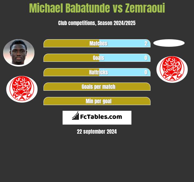 Michael Babatunde vs Zemraoui h2h player stats