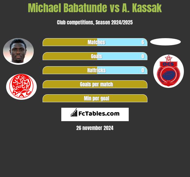 Michael Babatunde vs A. Kassak h2h player stats