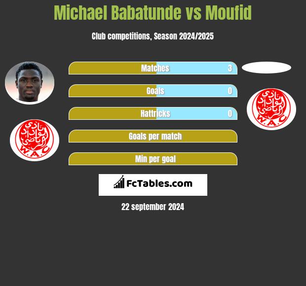 Michael Babatunde vs Moufid h2h player stats