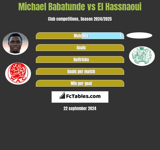 Michael Babatunde vs El Hassnaoui h2h player stats