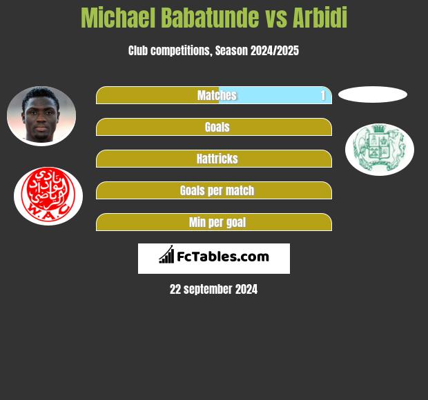 Michael Babatunde vs Arbidi h2h player stats