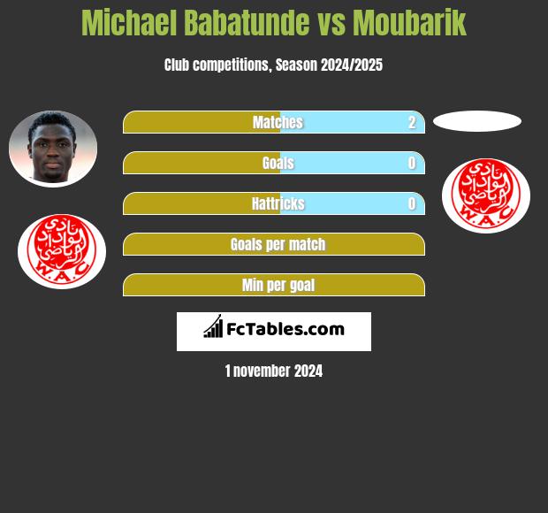 Michael Babatunde vs Moubarik h2h player stats