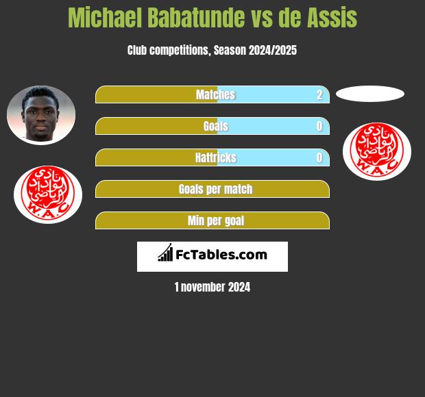 Michael Babatunde vs de Assis h2h player stats