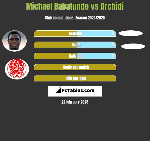 Michael Babatunde vs Archidi h2h player stats