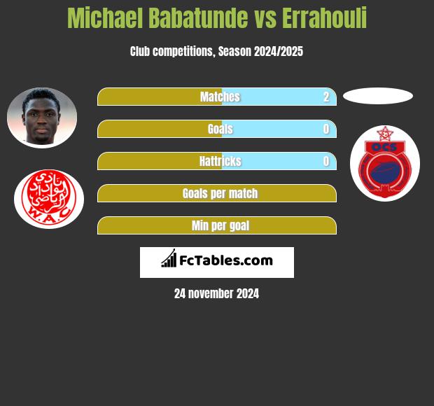 Michael Babatunde vs Errahouli h2h player stats