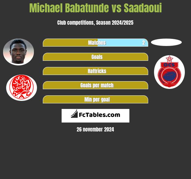 Michael Babatunde vs Saadaoui h2h player stats