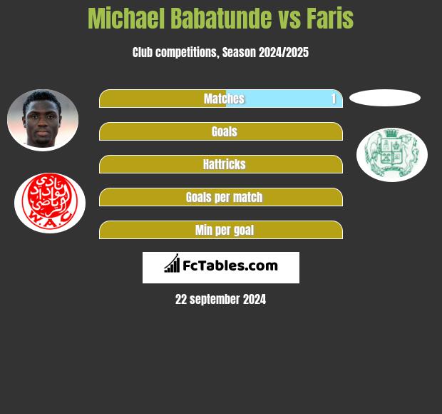 Michael Babatunde vs Faris h2h player stats