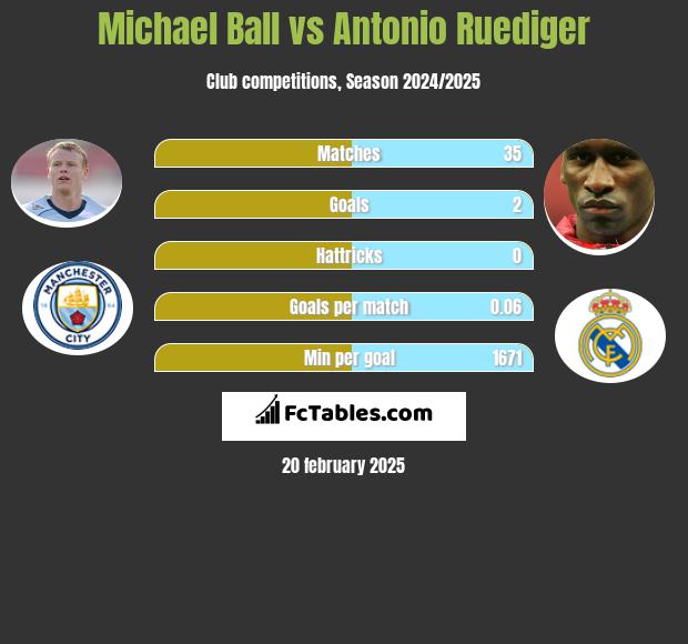 Michael Ball vs Antonio Ruediger h2h player stats