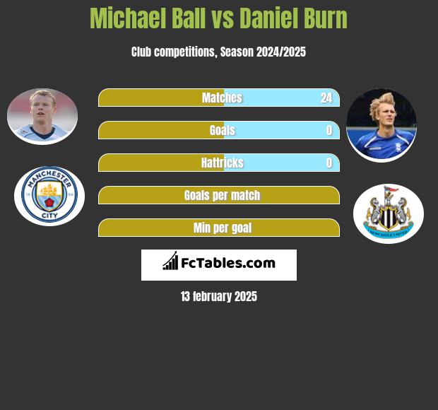 Michael Ball vs Daniel Burn h2h player stats