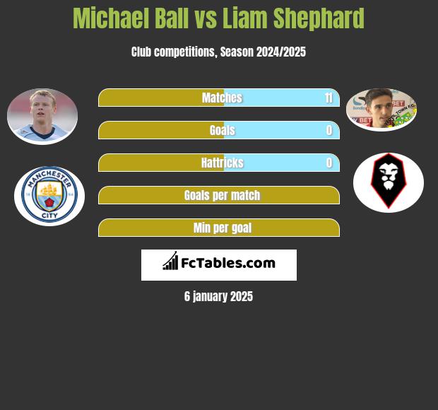 Michael Ball vs Liam Shephard h2h player stats