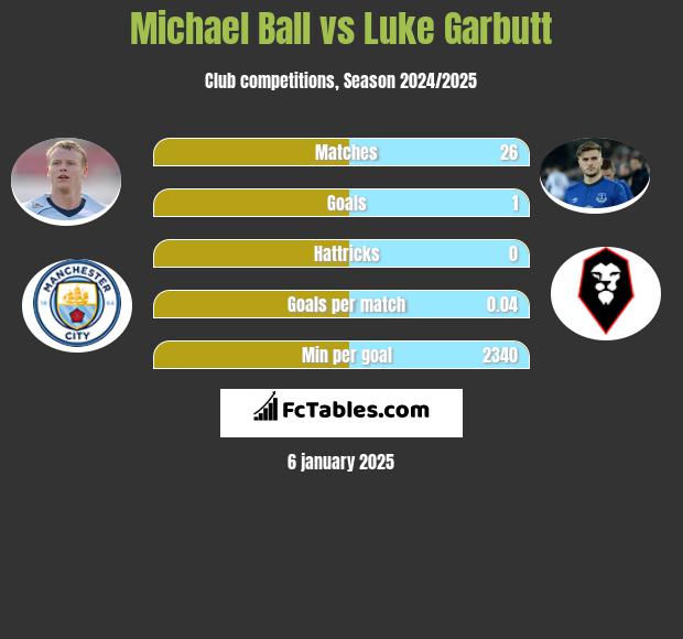 Michael Ball vs Luke Garbutt h2h player stats