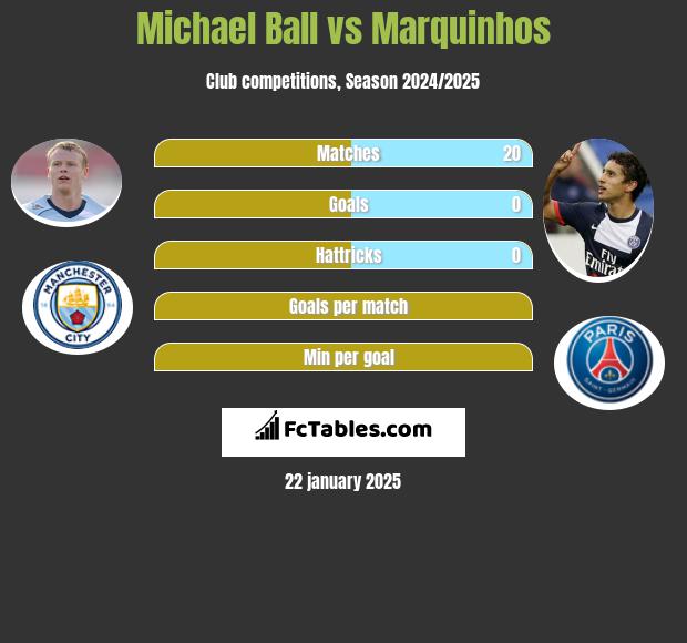 Michael Ball vs Marquinhos h2h player stats