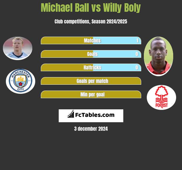 Michael Ball vs Willy Boly h2h player stats